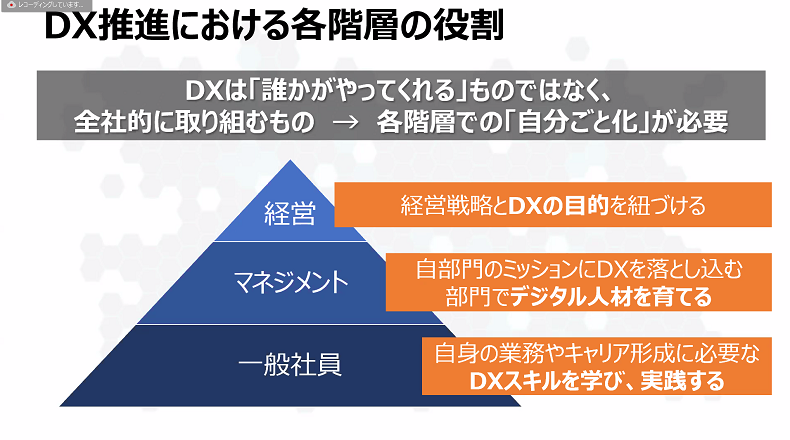 DX推進における各階層の役割