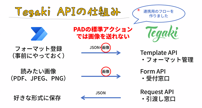 Tegaki APIの仕組み